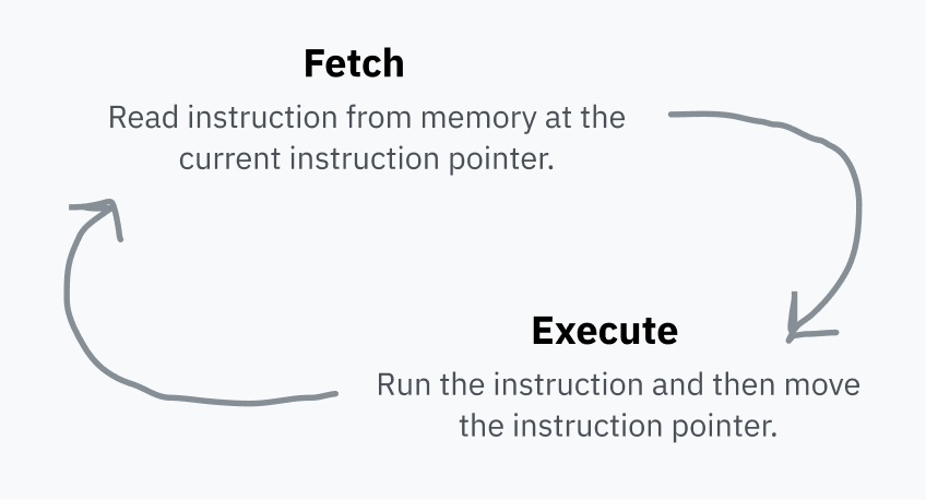 A diagram demonstrating the fetch-execute cycle. There are two bubbles of text. The first is labeled "Fetch" and has the text "Read instruction from memory at the current instruction pointer." The second is titled "Execute" and has the text "Run the instruction and then move the instruction pointer." The fetch bubble has an arrow pointing to the execute bubble, and the execute bubble has an arrow pointing back to the fetch bubble, implying a repeated process.