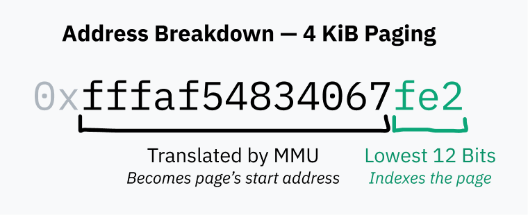 A breakdown of a memory address with 4 KiB paging. The lowest 12 bits index the page, and the rest of the bits are translated by the MMU and become the page's start address.