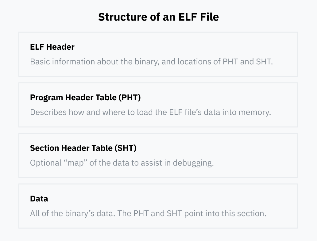 A diagram showing an overview of the structure of ELF files, with four sequential sections. Section 1, ELF Header: basic information about the binary, and locations of PHT and SHT. Section 2, Program Header Table (PHT): describes how and where to load the ELF file's data into memory. Section 3, Section Header Table (SHT): optional "map" of the data to assist in debugging. Section 4, Data: all of the binary's data. The PHT and SHT point into this section.