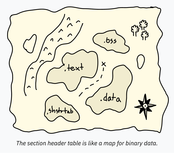 An old treasure map with islands, rivers, palm trees, and a compass rose. Some of the islands are labeled with ELF section names such as ".text", ".data", ".shstrtab", and ".bss". The drawing is captioned "The section header table is like a map for binary data."