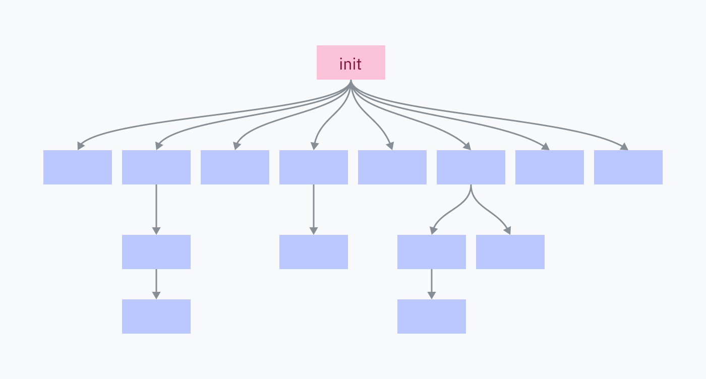 A tree of processes. The root node is labeled "init." All child nodes are unlabeled but implied to be spawned by the init process.
