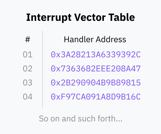 A image of a table captioned "Interrupt Vector Table". The first column, labeled with a number sign, has a series of numbers starting at 01 and going to 04. The corresponding second column of the table, labeled "Handler Address", contains a random 8-byte-long hex number per entry. The bottom of the table has the text "So on and such forth..."