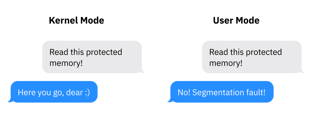 Two fake iMessage screenshots demonstrating the different between user and kernel mode protections. The first, labeled Kernel Mode: right side says "Read this protected memory!", left side replies "Here you go, dear :)". The second, labeled User Mode: right side says "Read this protected memory!", left side replies "No! Segmentation fault!"