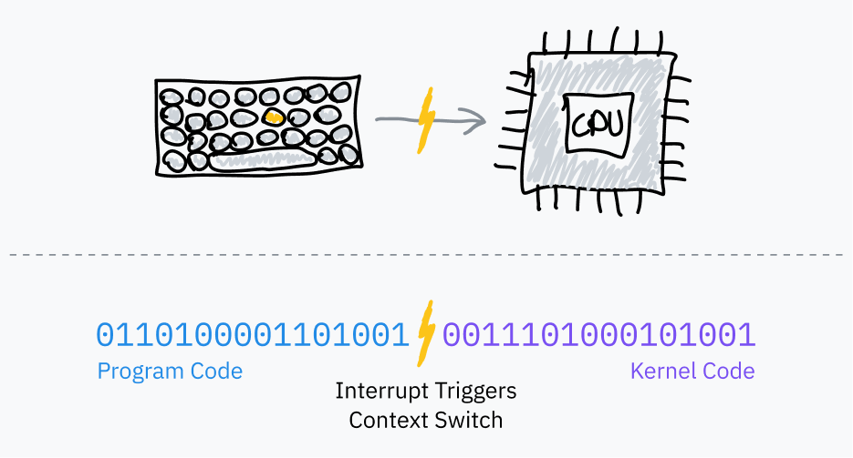 A drawing illustrating how hardware interrupts break normal execution. On top: a drawing of a keyboard with a highlighted key, with a lightning bolt drawn to a CPU on the right. On the bottom: some binary labeled "program code," a similar lightning bolt, and some more binary labeled "kernel code." The lightning bolt is labeled "interrupt triggers context switch."
