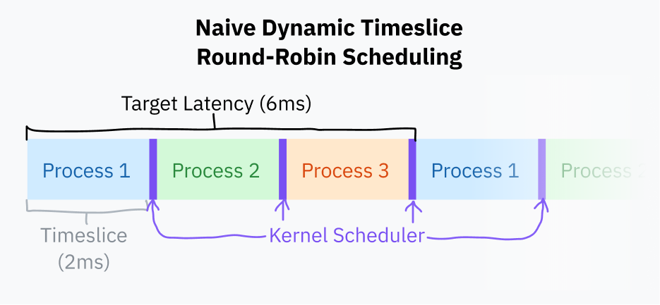 A diagram titled "Naive Dynamic Timeslice Round-Robin Scheduling." It depicts a time series of 3 different processes getting time to execute in a repeated cycle. In between the execution blocks of each process is a much shorter block labeled "kernel scheduler." The length of each program execution block is labeled "timeslice (2ms)." The distance from the start of process 1 executing to the next start of process 1 executing, encompassing the execution time of processes 2 and 3, is labeled as "target latency (6ms)."
