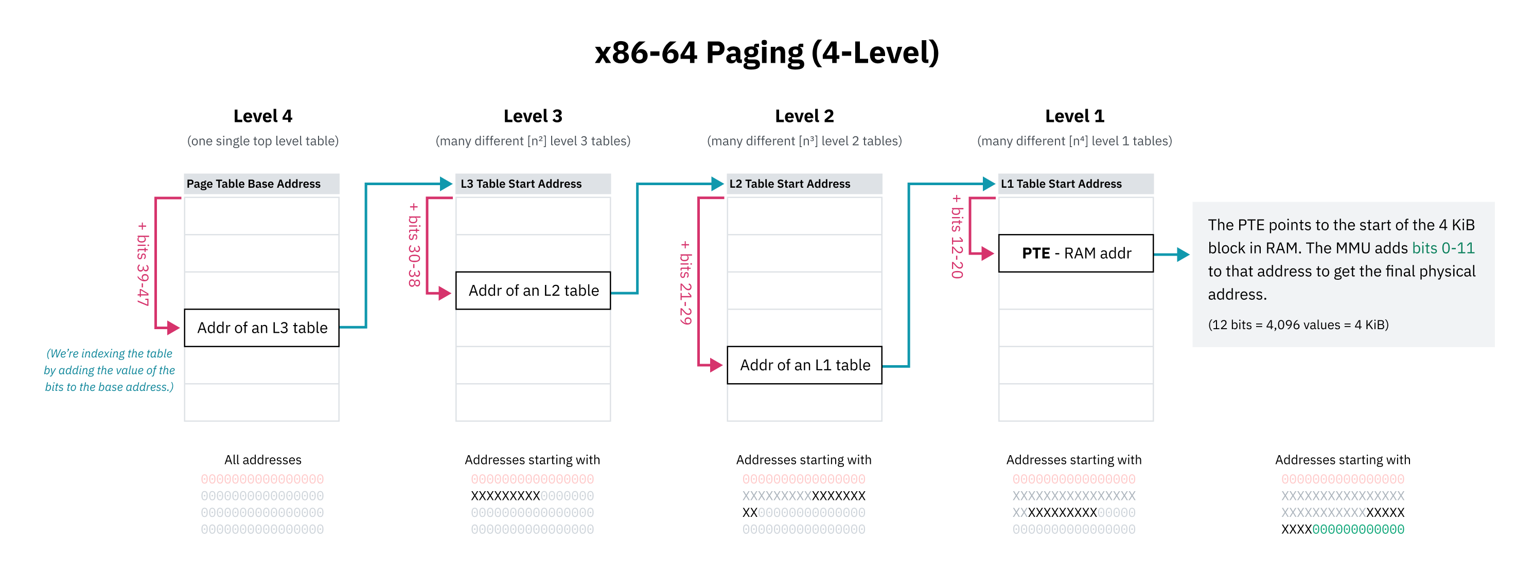 A large, detailed, and full-color diagram of 4-level paging on x86-64. It depicts the four levels of page tables, highlighting the bits that serve as a "prefix" at each level. It also shows the tables being indexed by those prefix bits by adding the value of the bits to the table's base address. The entries in each table point to the start of the next table, except for the final level 1 which points to the start of a 4 KiB block in RAM. The MMU adds the lowest 12 bits to that address to get the final physical address. There is one level 4 table, n-squared level 3 tables, and so on.