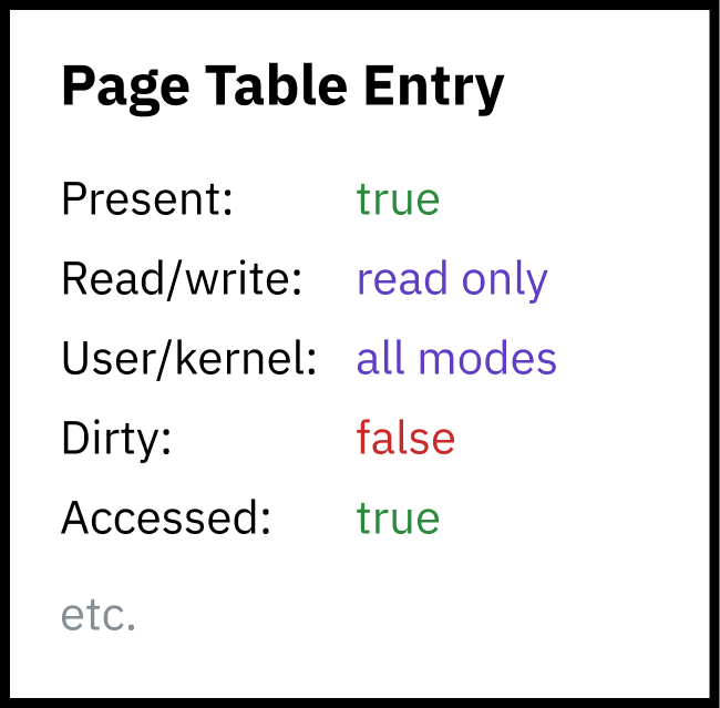 A table of page table entry permissions. Present: true. Read/write: read only. User/kernel: all modes. Dirty: false. Accessed: true. Etcetera.