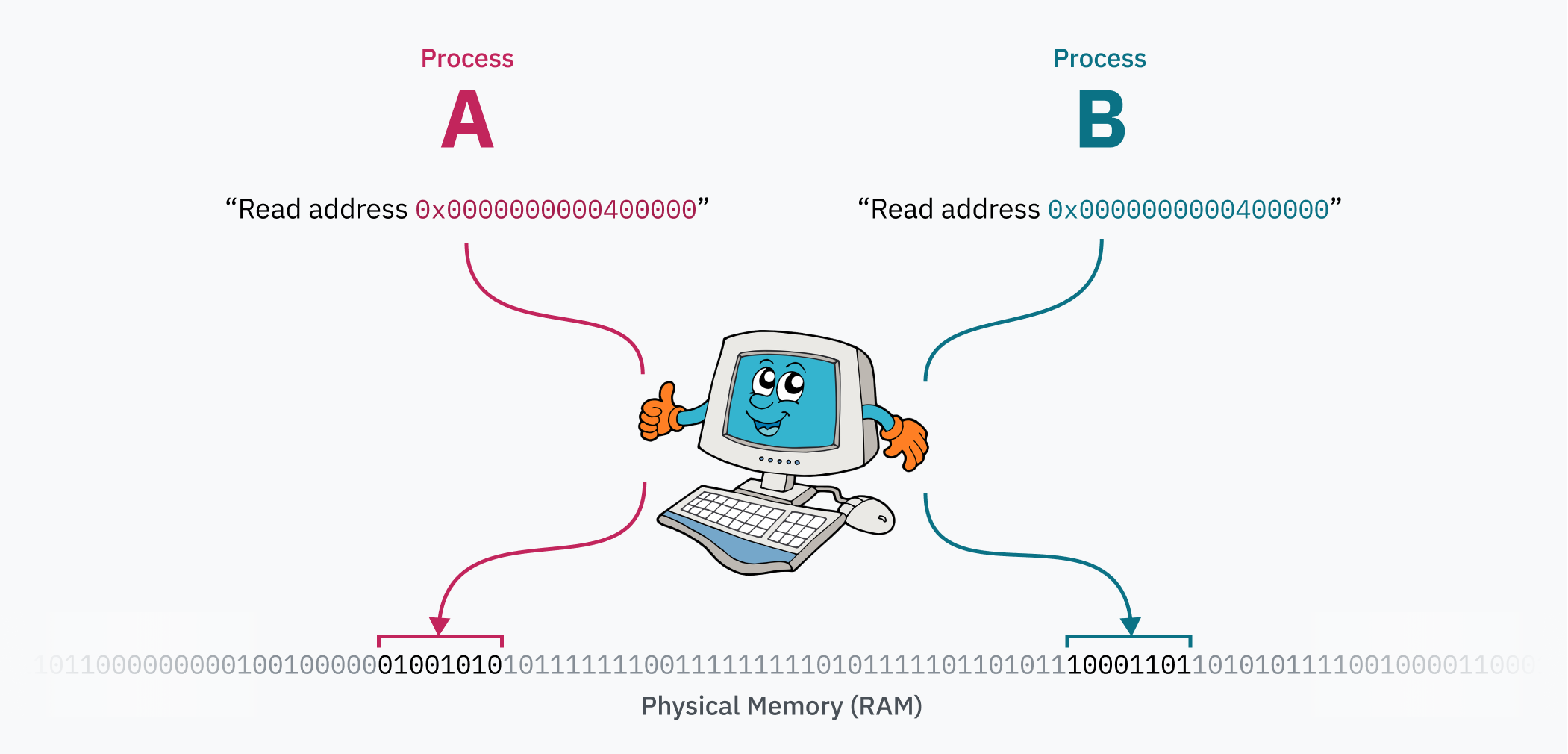 A diagram showing two different processes asking a cheesy clip art image of an anthropomorphic desktop computer to translate the same memory address. The anthropomorphic computer responds to each process with a different section from within the continuous strip of physical memory.