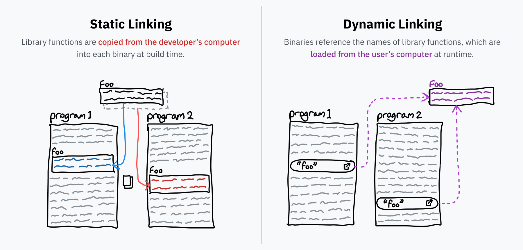 A diagram showing the difference between static and dynamic linking. On the left, static linking is shown with the contents of some code called "foo" being separately copied into two programs. This is accompanied with text saying that library functions are copied from the developer's computer into each binary at built time. On the right side, dynamic linking is shown: each program contains the name of the "foo" function, with arrows pointing outside the programs into the foo program lying on the user's computer. This is paired with accompanying text stating that binaries reference the names of library functions, which are loaded from the user's computer at runtime.